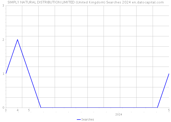 SIMPLY NATURAL DISTRIBUTION LIMITED (United Kingdom) Searches 2024 