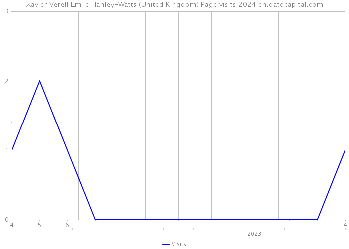 Xavier Verell Emile Hanley-Watts (United Kingdom) Page visits 2024 