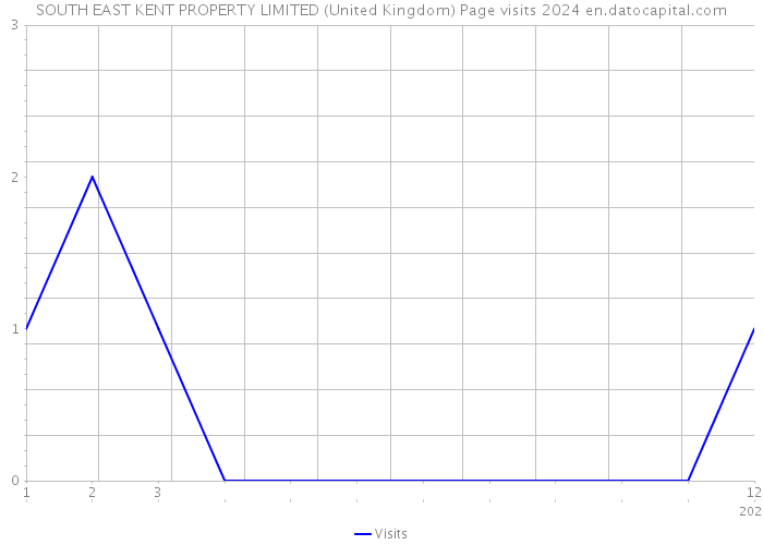 SOUTH EAST KENT PROPERTY LIMITED (United Kingdom) Page visits 2024 