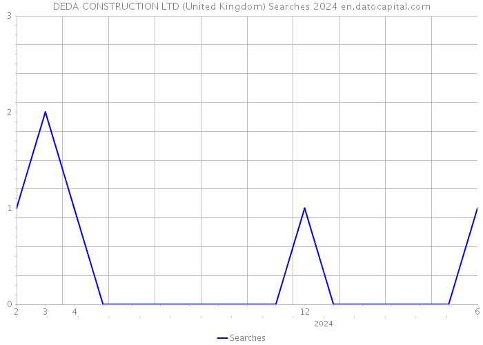 DEDA CONSTRUCTION LTD (United Kingdom) Searches 2024 