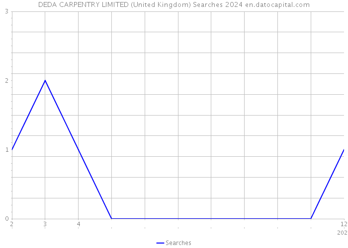 DEDA CARPENTRY LIMITED (United Kingdom) Searches 2024 