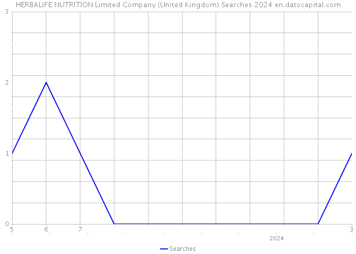 HERBALIFE NUTRITION Limited Company (United Kingdom) Searches 2024 