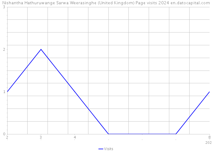 Nishantha Hathuruwange Sarwa Weerasinghe (United Kingdom) Page visits 2024 
