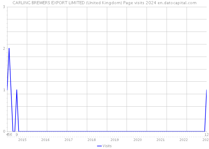 CARLING BREWERS EXPORT LIMITED (United Kingdom) Page visits 2024 