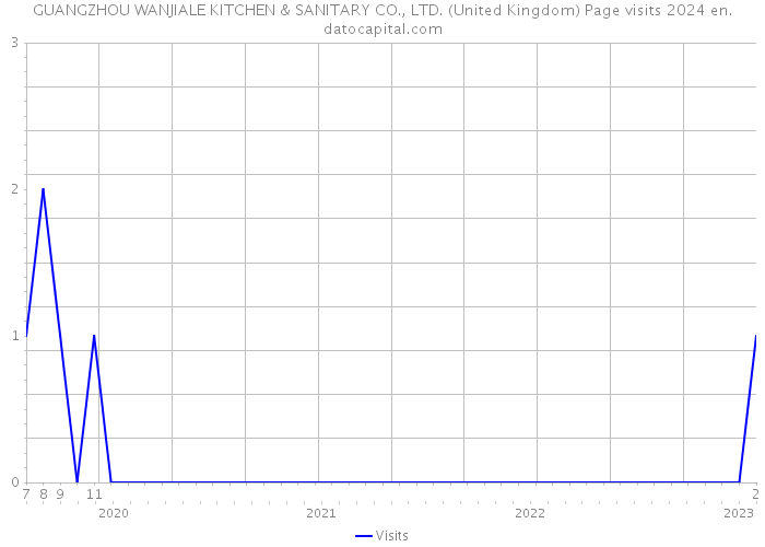 GUANGZHOU WANJIALE KITCHEN & SANITARY CO., LTD. (United Kingdom) Page visits 2024 
