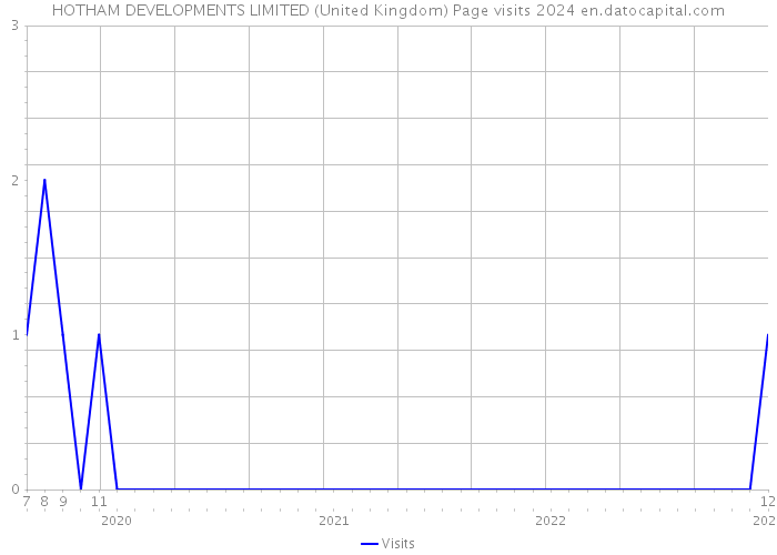 HOTHAM DEVELOPMENTS LIMITED (United Kingdom) Page visits 2024 