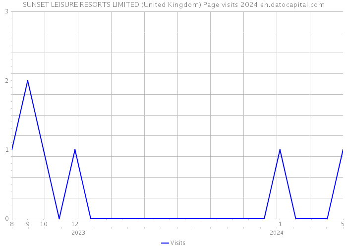 SUNSET LEISURE RESORTS LIMITED (United Kingdom) Page visits 2024 