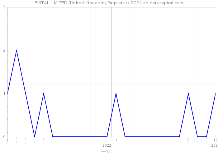 EVITAL LIMITED (United Kingdom) Page visits 2024 