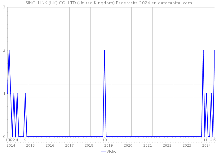 SINO-LINK (UK) CO. LTD (United Kingdom) Page visits 2024 