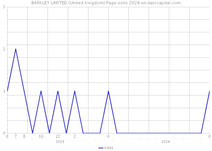 BARKLEY LIMITED (United Kingdom) Page visits 2024 