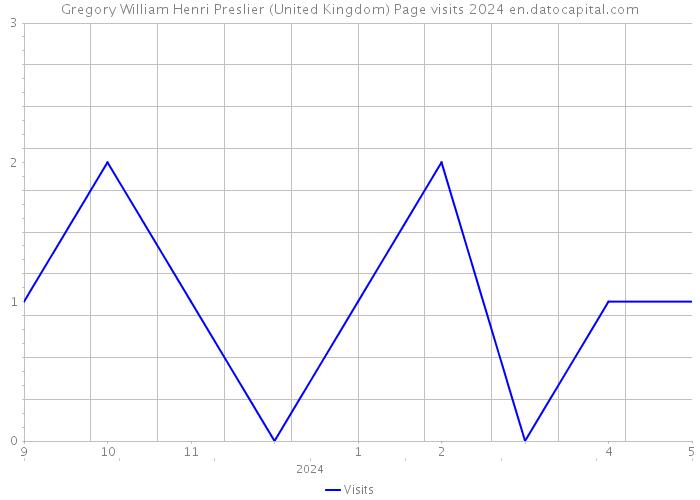 Gregory William Henri Preslier (United Kingdom) Page visits 2024 