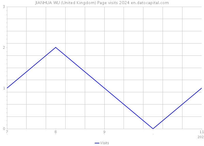 JIANHUA WU (United Kingdom) Page visits 2024 