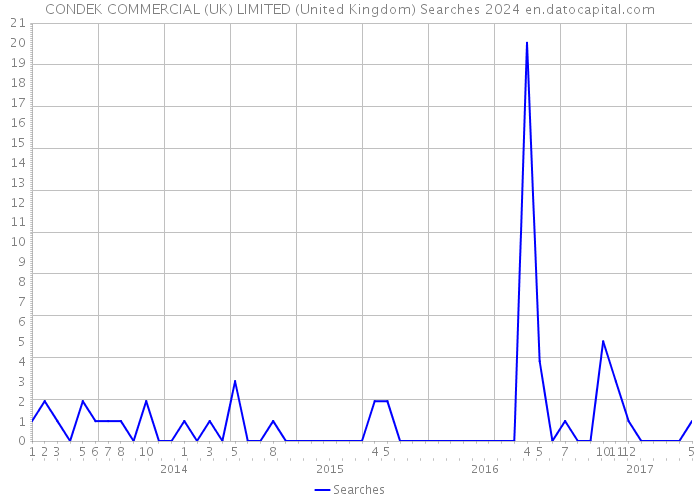 CONDEK COMMERCIAL (UK) LIMITED (United Kingdom) Searches 2024 