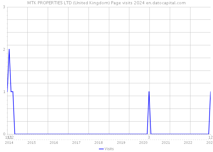 MTK PROPERTIES LTD (United Kingdom) Page visits 2024 