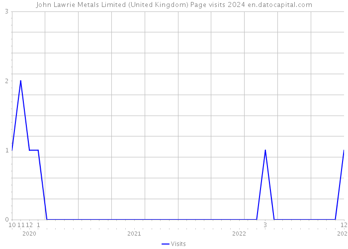 John Lawrie Metals Limited (United Kingdom) Page visits 2024 