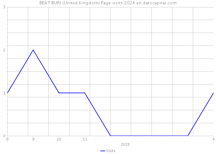 BEAT BURI (United Kingdom) Page visits 2024 