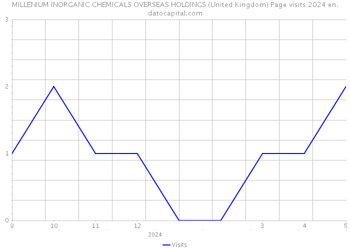 MILLENIUM INORGANIC CHEMICALS OVERSEAS HOLDINGS (United Kingdom) Page visits 2024 