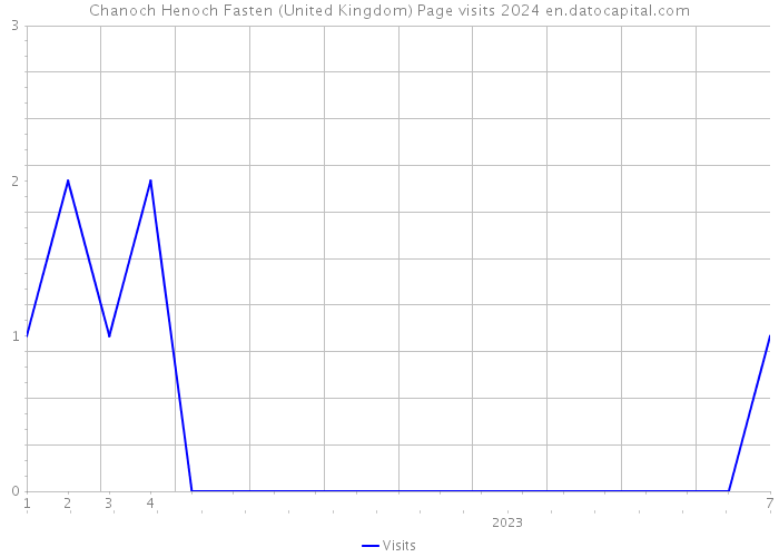 Chanoch Henoch Fasten (United Kingdom) Page visits 2024 