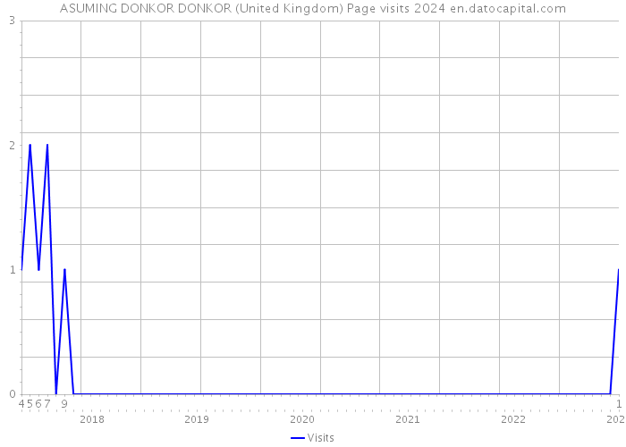 ASUMING DONKOR DONKOR (United Kingdom) Page visits 2024 