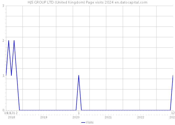 HJS GROUP LTD (United Kingdom) Page visits 2024 