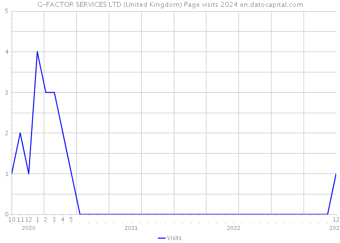 G-FACTOR SERVICES LTD (United Kingdom) Page visits 2024 