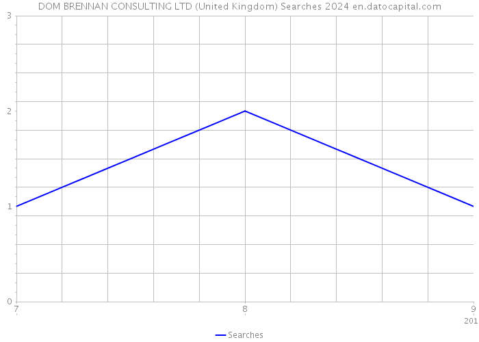 DOM BRENNAN CONSULTING LTD (United Kingdom) Searches 2024 