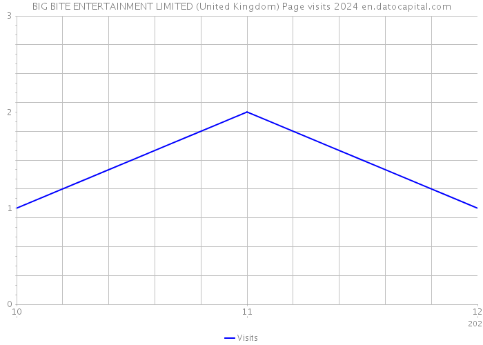 BIG BITE ENTERTAINMENT LIMITED (United Kingdom) Page visits 2024 
