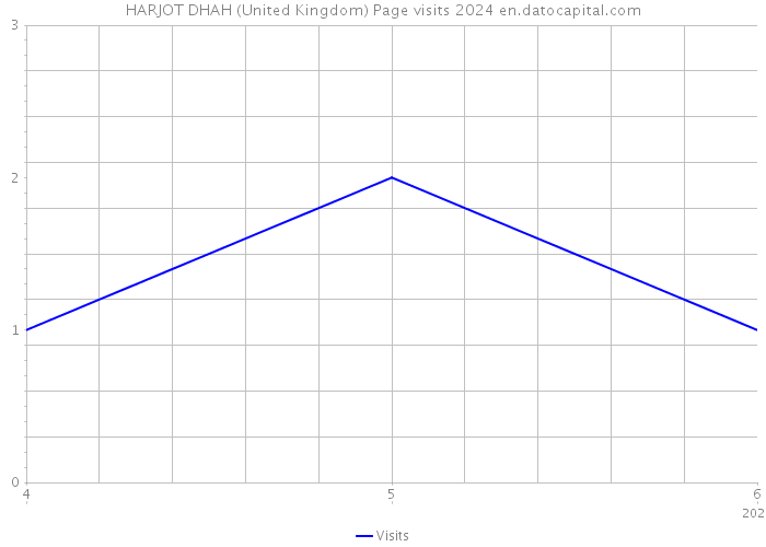 HARJOT DHAH (United Kingdom) Page visits 2024 