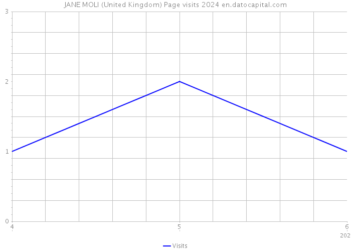 JANE MOLI (United Kingdom) Page visits 2024 