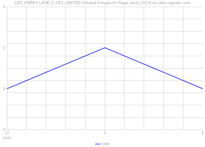 LDC (FERRY LANE 2) GP1 LIMITED (United Kingdom) Page visits 2024 