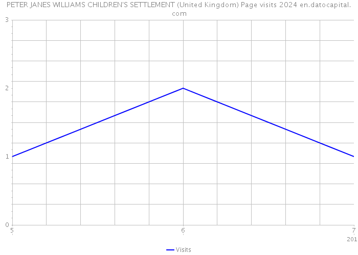 PETER JANES WILLIAMS CHILDREN'S SETTLEMENT (United Kingdom) Page visits 2024 