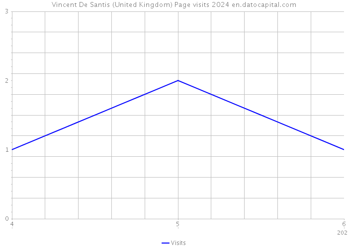 Vincent De Santis (United Kingdom) Page visits 2024 