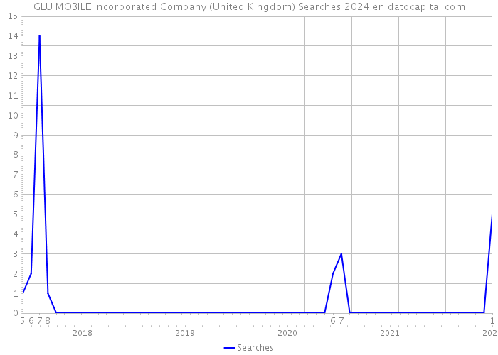 GLU MOBILE Incorporated Company (United Kingdom) Searches 2024 
