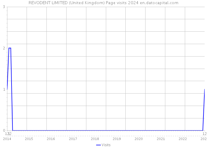 REVODENT LIMITED (United Kingdom) Page visits 2024 