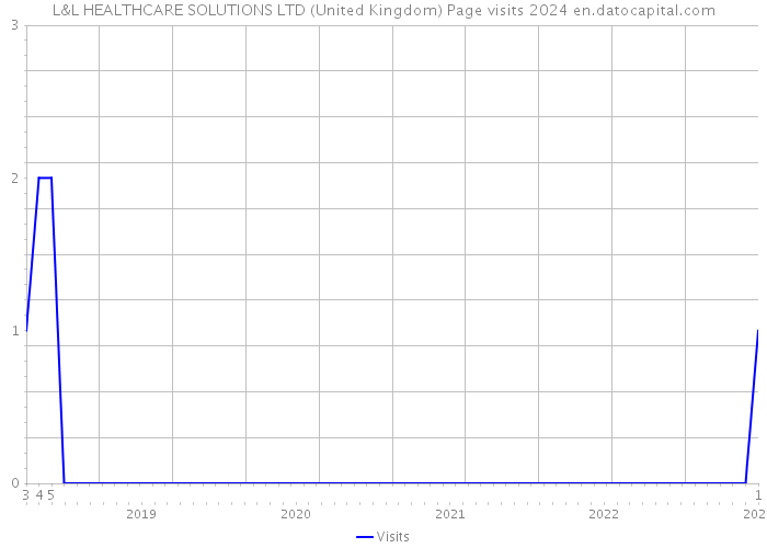 L&L HEALTHCARE SOLUTIONS LTD (United Kingdom) Page visits 2024 