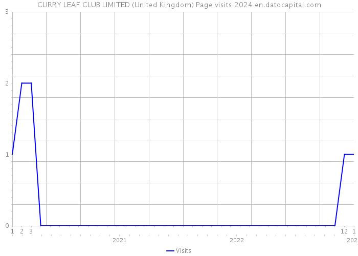 CURRY LEAF CLUB LIMITED (United Kingdom) Page visits 2024 
