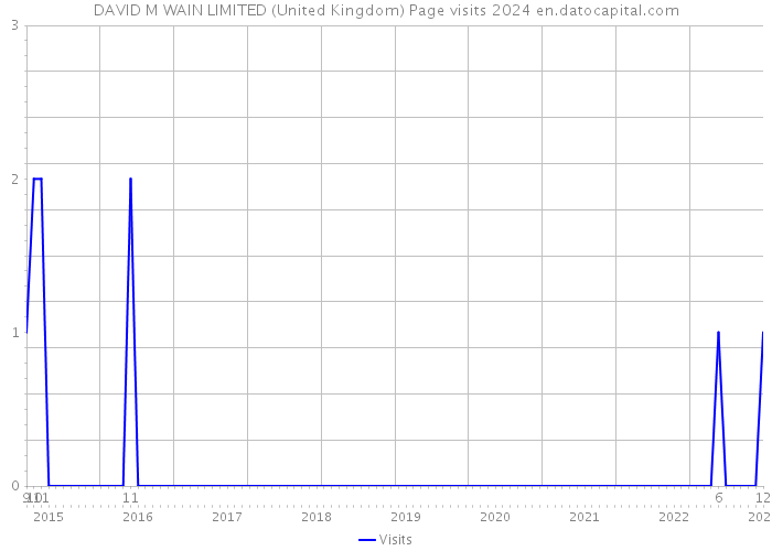 DAVID M WAIN LIMITED (United Kingdom) Page visits 2024 
