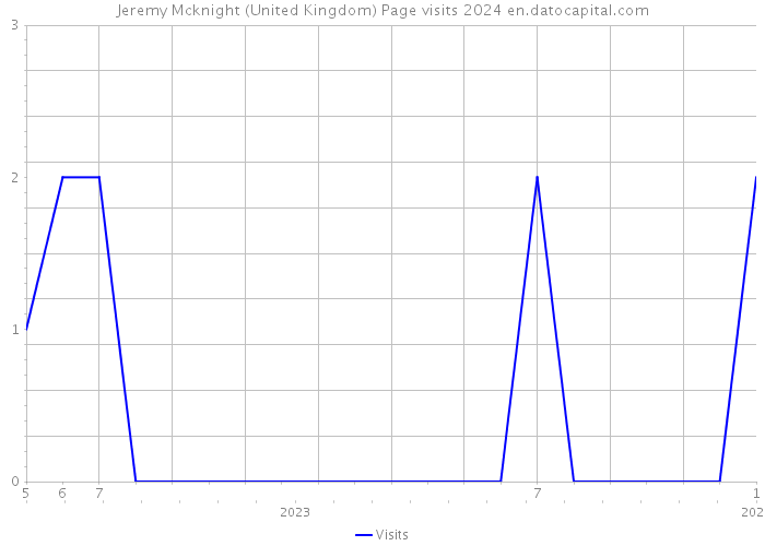 Jeremy Mcknight (United Kingdom) Page visits 2024 