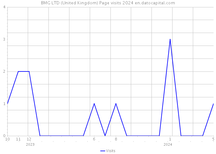BMG LTD (United Kingdom) Page visits 2024 