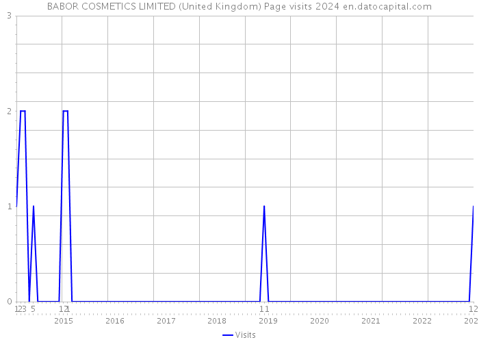 BABOR COSMETICS LIMITED (United Kingdom) Page visits 2024 