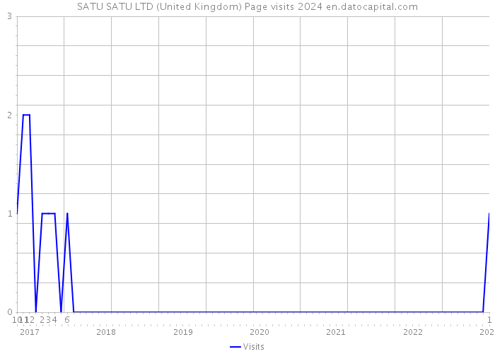 SATU SATU LTD (United Kingdom) Page visits 2024 