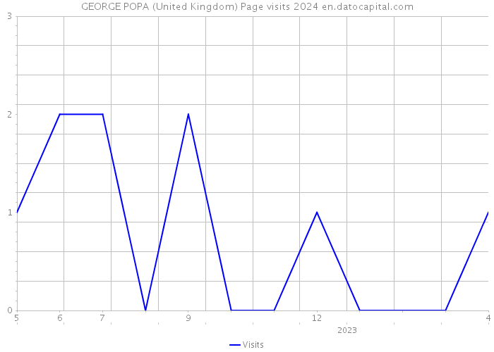 GEORGE POPA (United Kingdom) Page visits 2024 