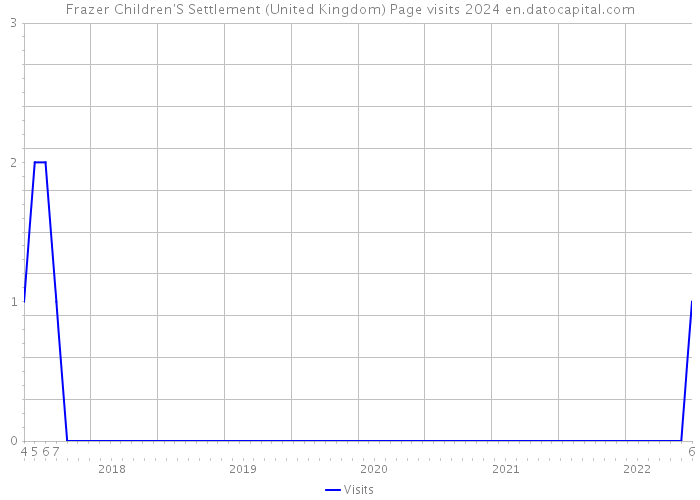 Frazer Children'S Settlement (United Kingdom) Page visits 2024 