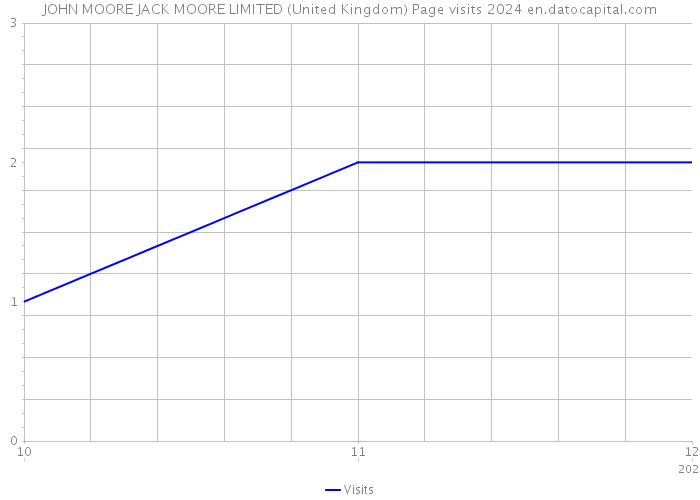 JOHN MOORE JACK MOORE LIMITED (United Kingdom) Page visits 2024 