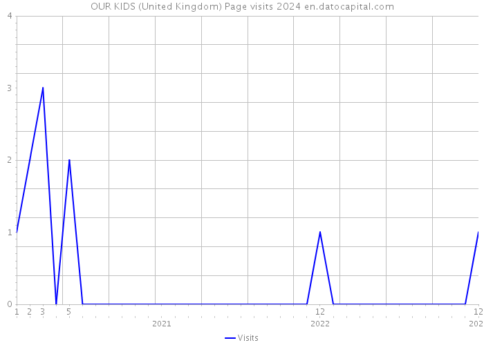 OUR KIDS (United Kingdom) Page visits 2024 
