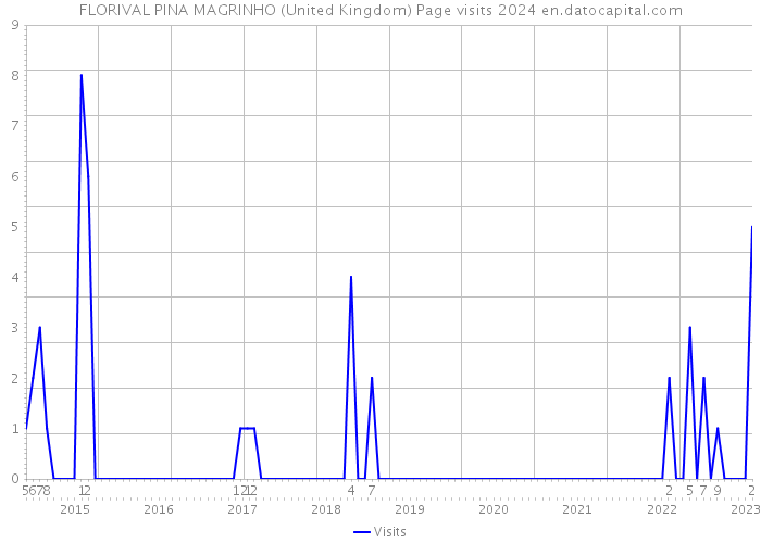 FLORIVAL PINA MAGRINHO (United Kingdom) Page visits 2024 