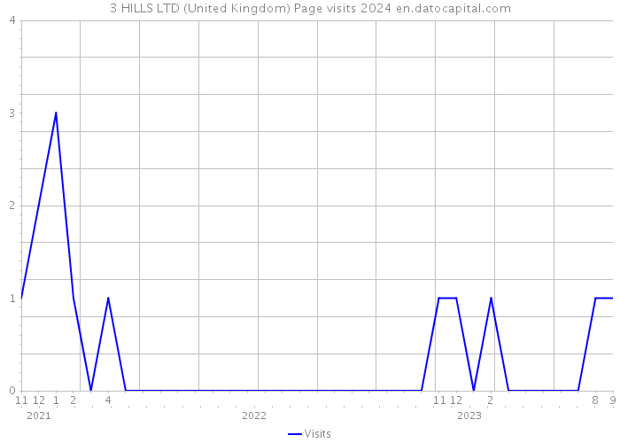 3 HILLS LTD (United Kingdom) Page visits 2024 