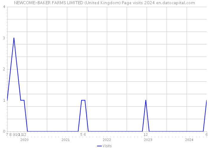 NEWCOME-BAKER FARMS LIMITED (United Kingdom) Page visits 2024 