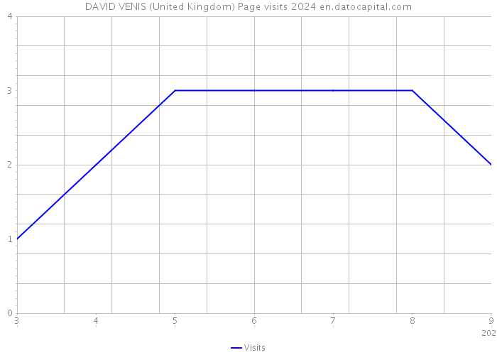DAVID VENIS (United Kingdom) Page visits 2024 