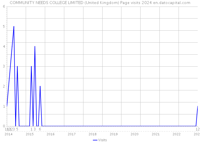 COMMUNITY NEEDS COLLEGE LIMITED (United Kingdom) Page visits 2024 